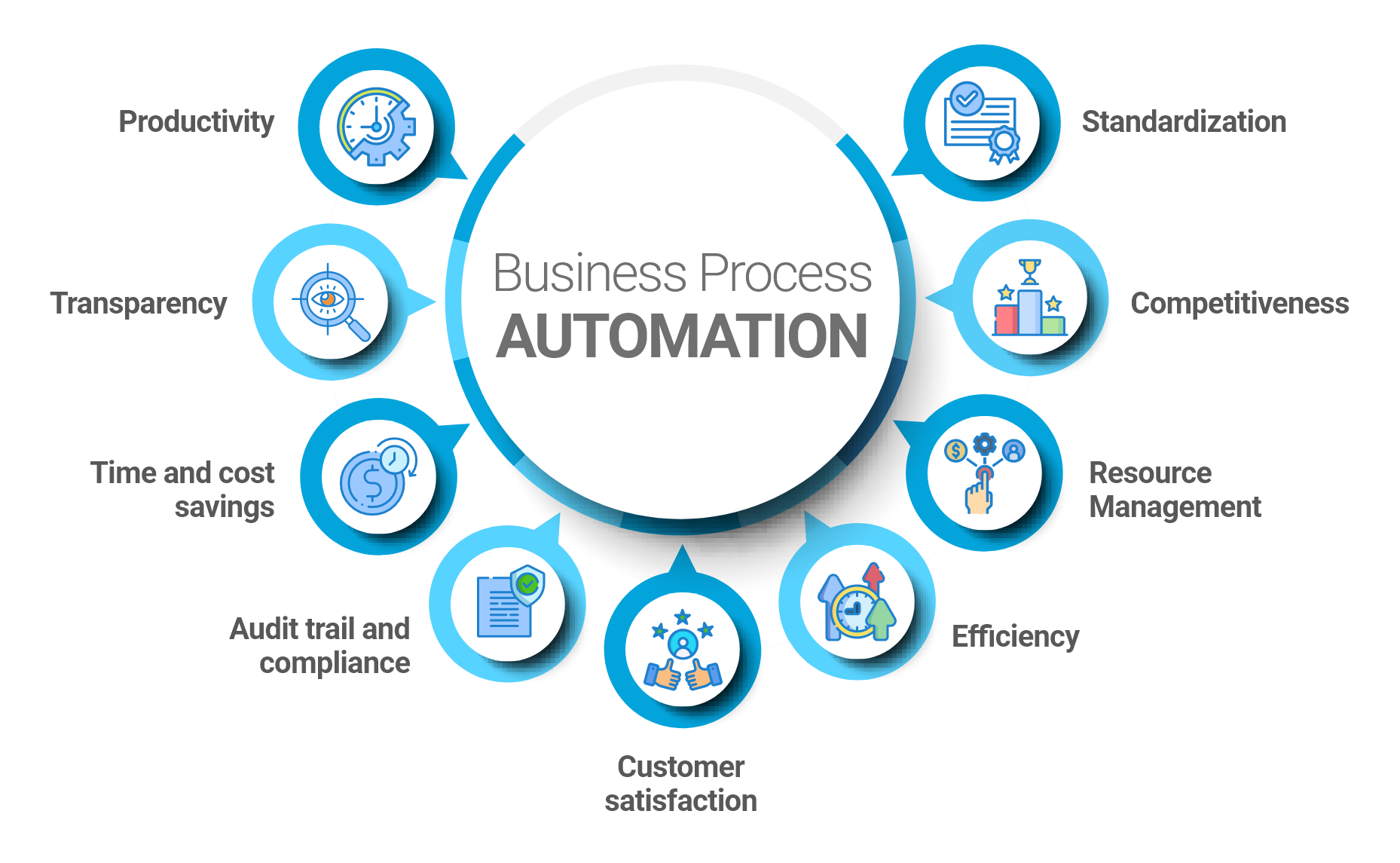 Automate Business Operations